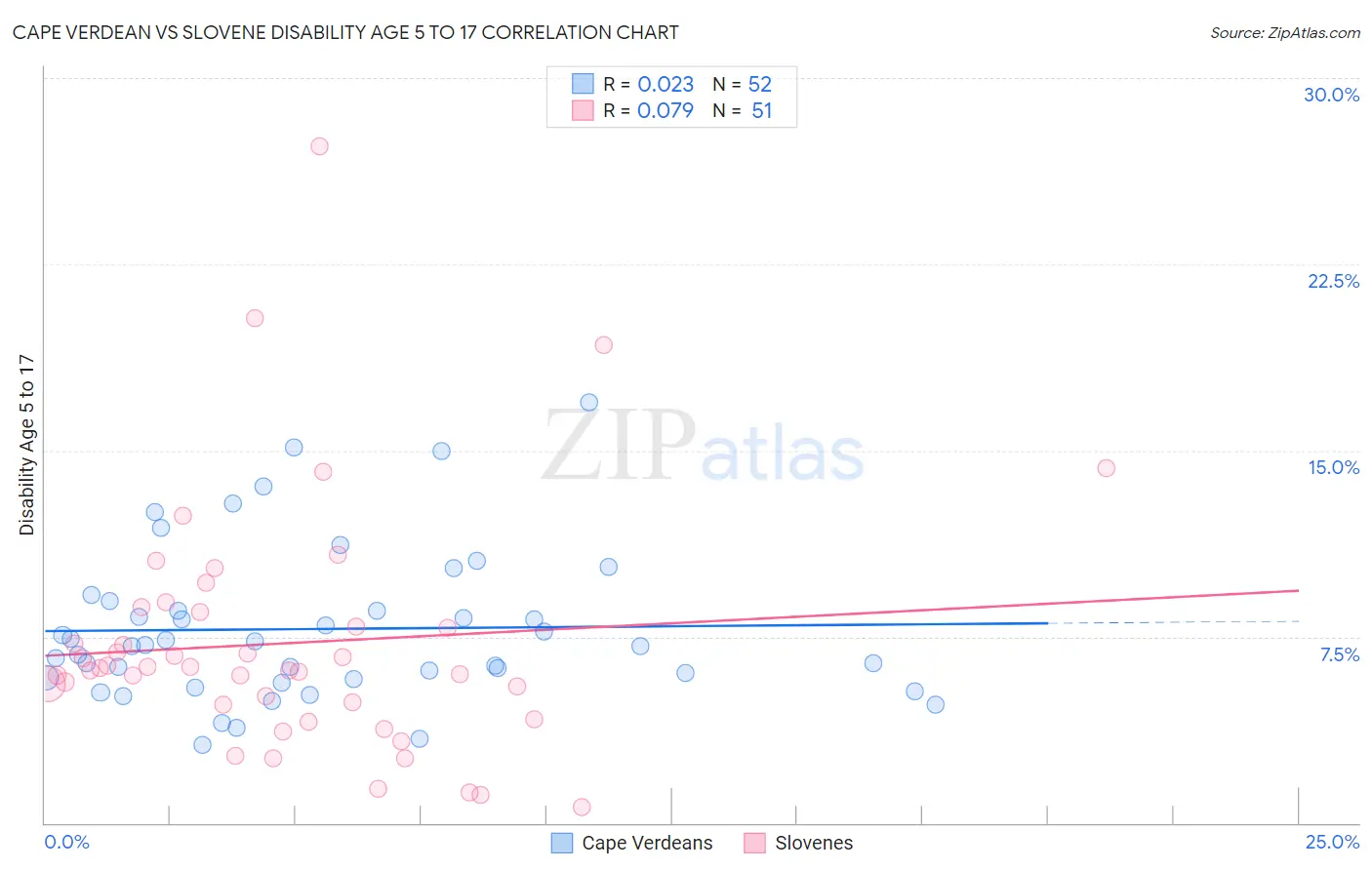 Cape Verdean vs Slovene Disability Age 5 to 17