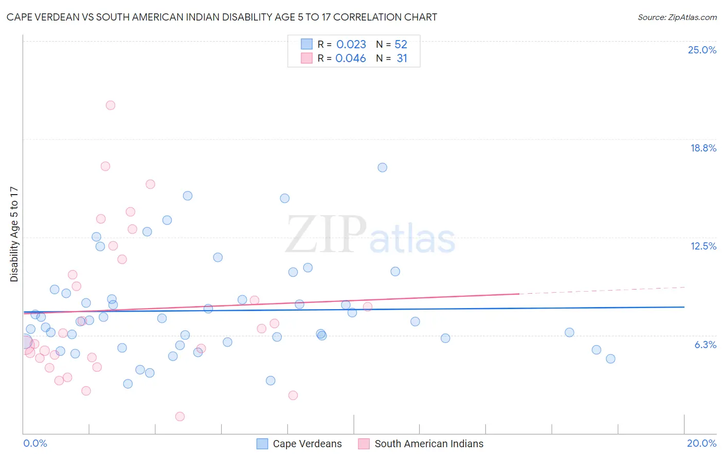 Cape Verdean vs South American Indian Disability Age 5 to 17