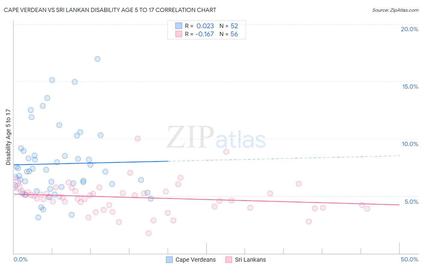 Cape Verdean vs Sri Lankan Disability Age 5 to 17