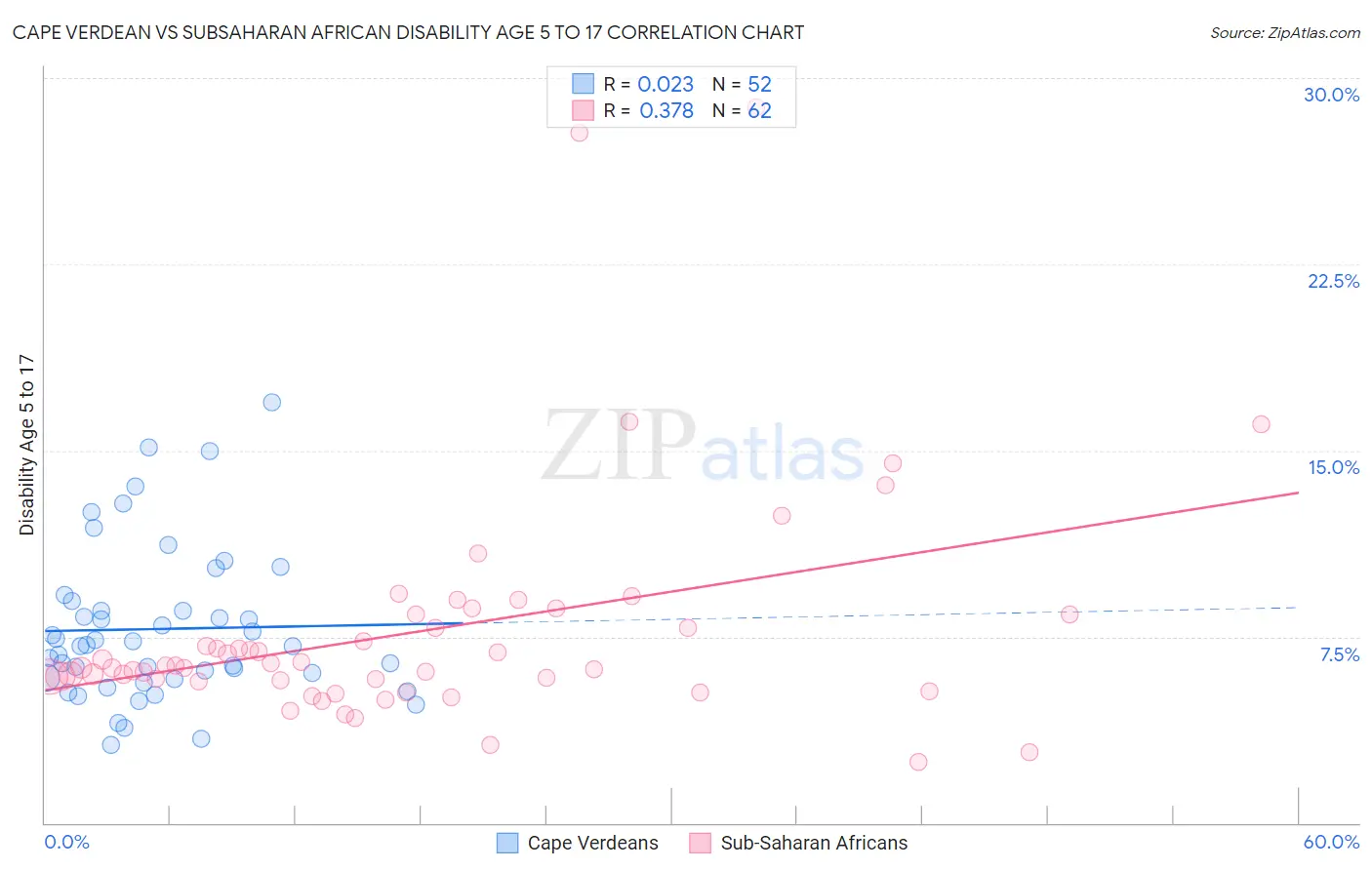 Cape Verdean vs Subsaharan African Disability Age 5 to 17