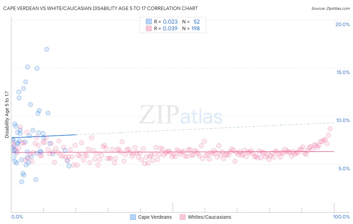 Cape Verdean vs White/Caucasian Disability Age 5 to 17