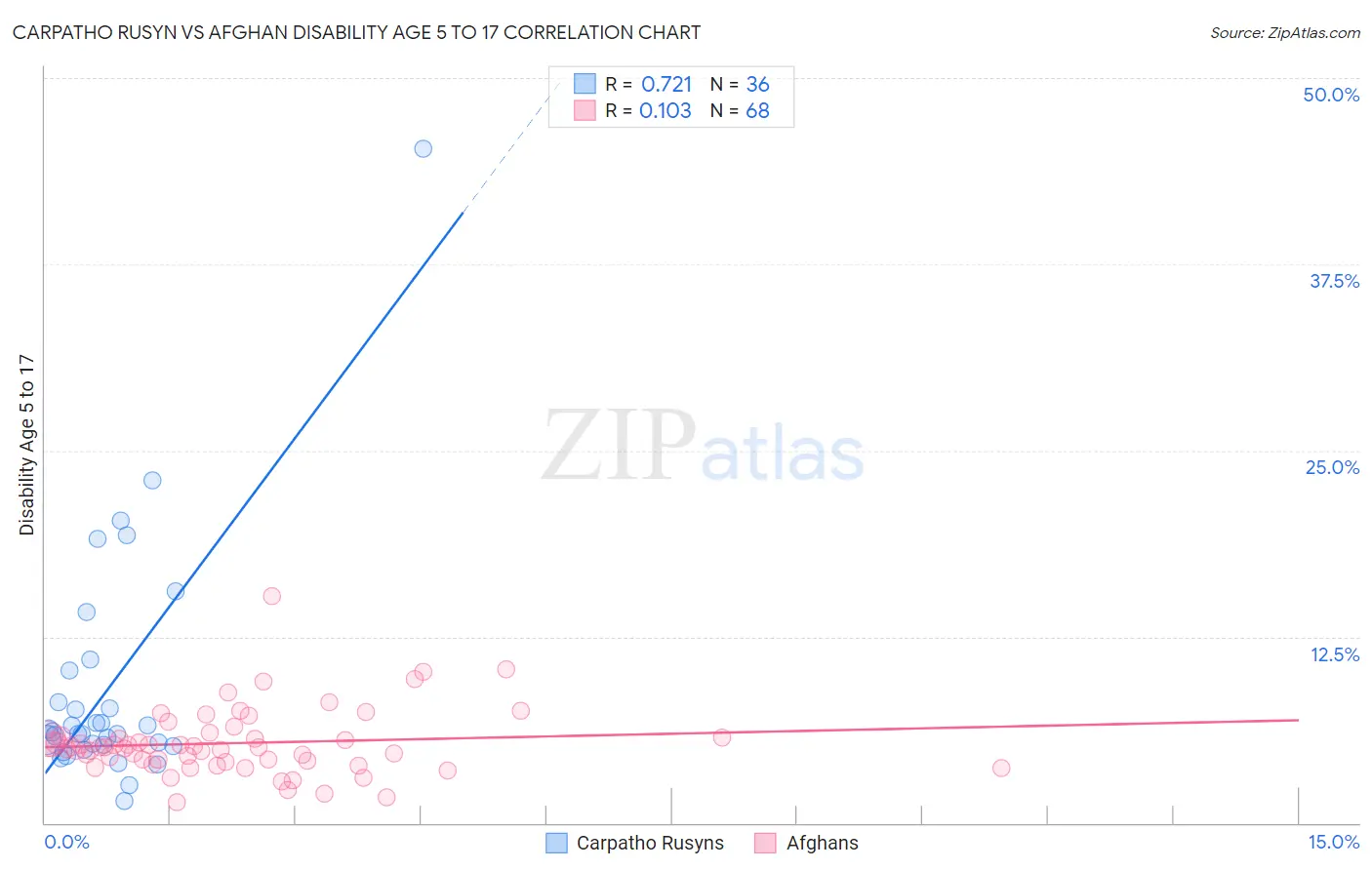 Carpatho Rusyn vs Afghan Disability Age 5 to 17