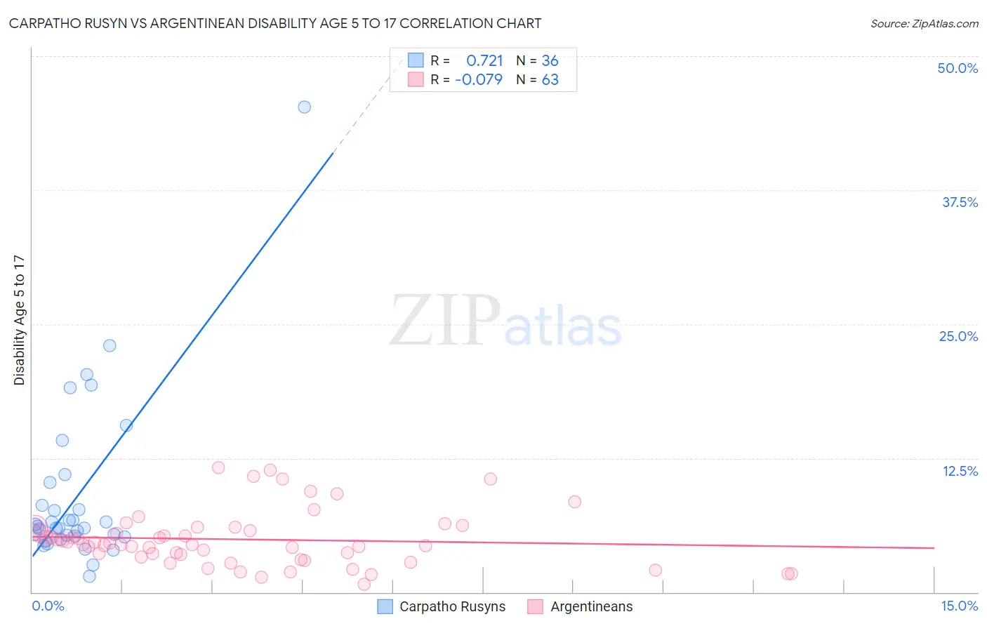 Carpatho Rusyn vs Argentinean Disability Age 5 to 17