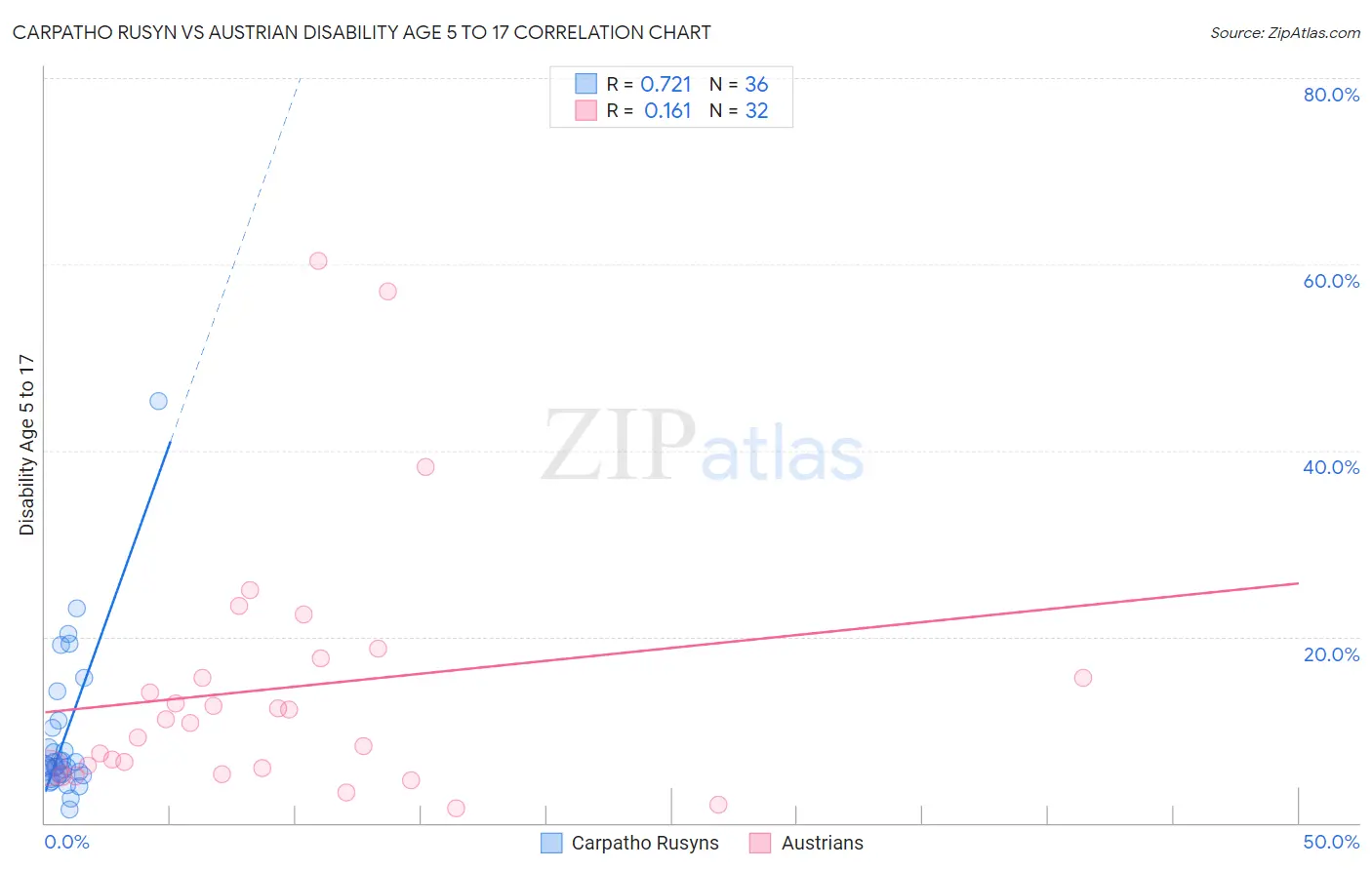 Carpatho Rusyn vs Austrian Disability Age 5 to 17