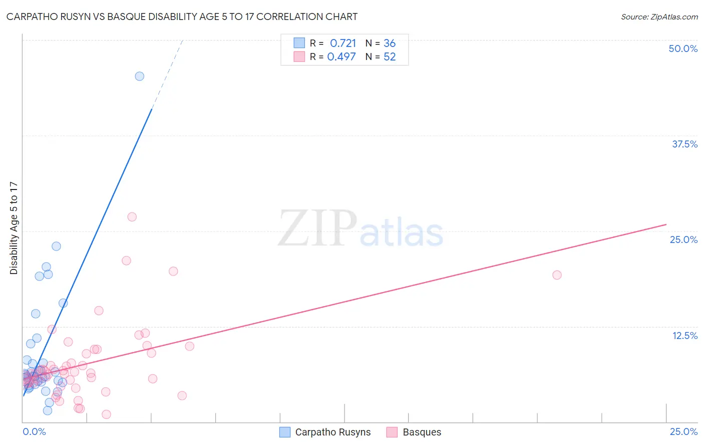 Carpatho Rusyn vs Basque Disability Age 5 to 17