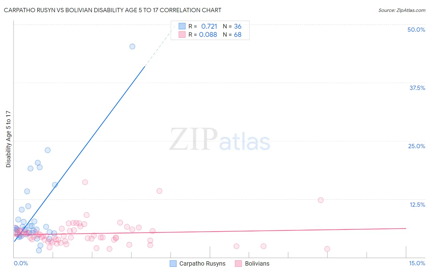 Carpatho Rusyn vs Bolivian Disability Age 5 to 17