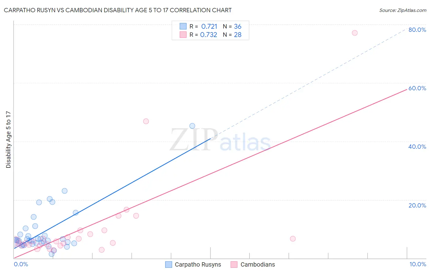 Carpatho Rusyn vs Cambodian Disability Age 5 to 17