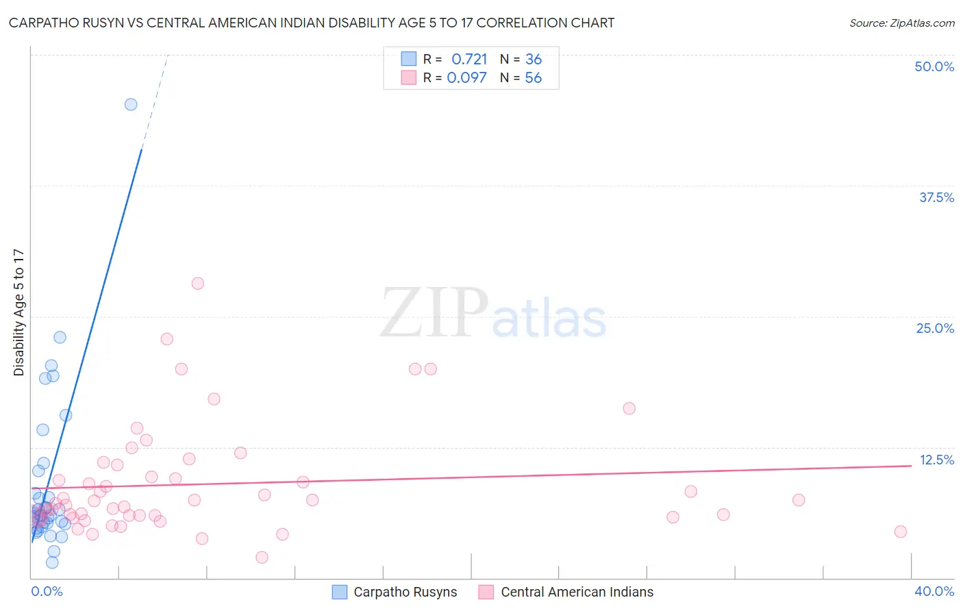 Carpatho Rusyn vs Central American Indian Disability Age 5 to 17