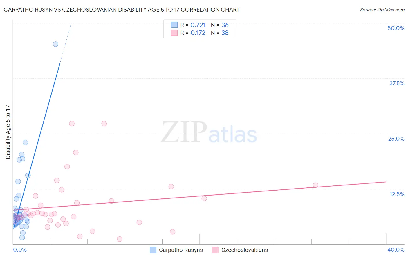 Carpatho Rusyn vs Czechoslovakian Disability Age 5 to 17