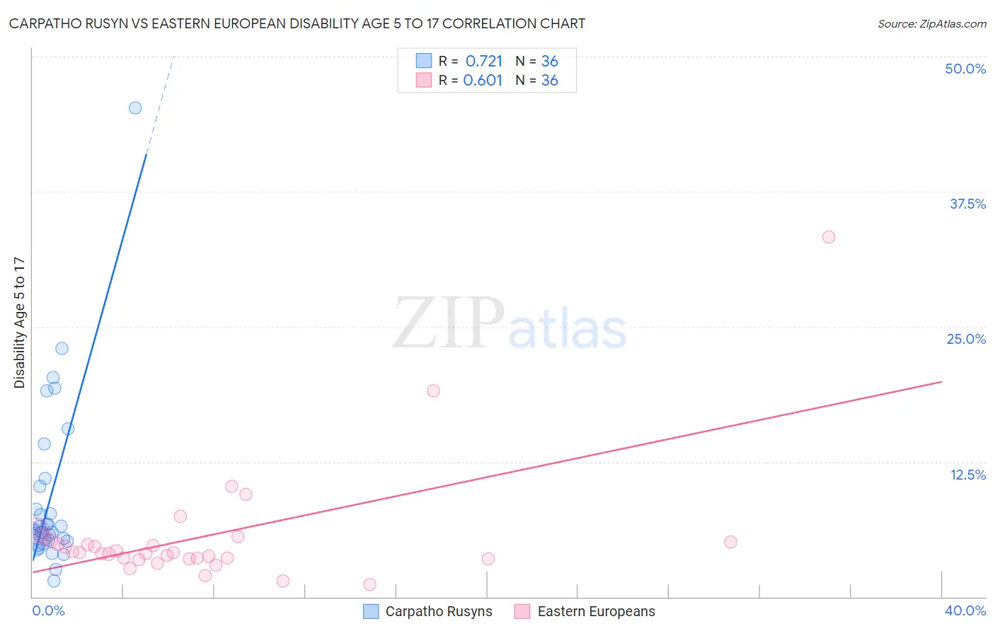 Carpatho Rusyn vs Eastern European Disability Age 5 to 17