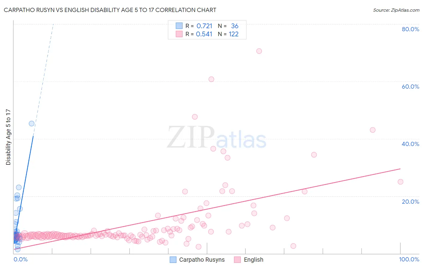 Carpatho Rusyn vs English Disability Age 5 to 17