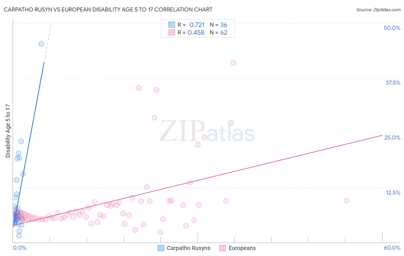 Carpatho Rusyn vs European Disability Age 5 to 17