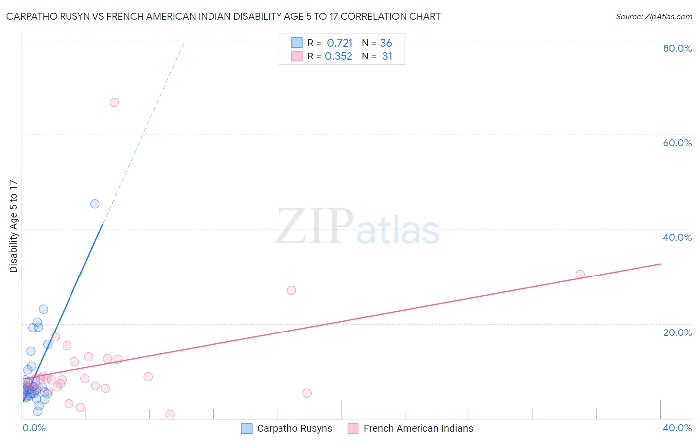 Carpatho Rusyn vs French American Indian Disability Age 5 to 17