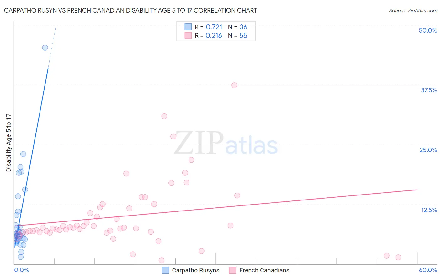 Carpatho Rusyn vs French Canadian Disability Age 5 to 17