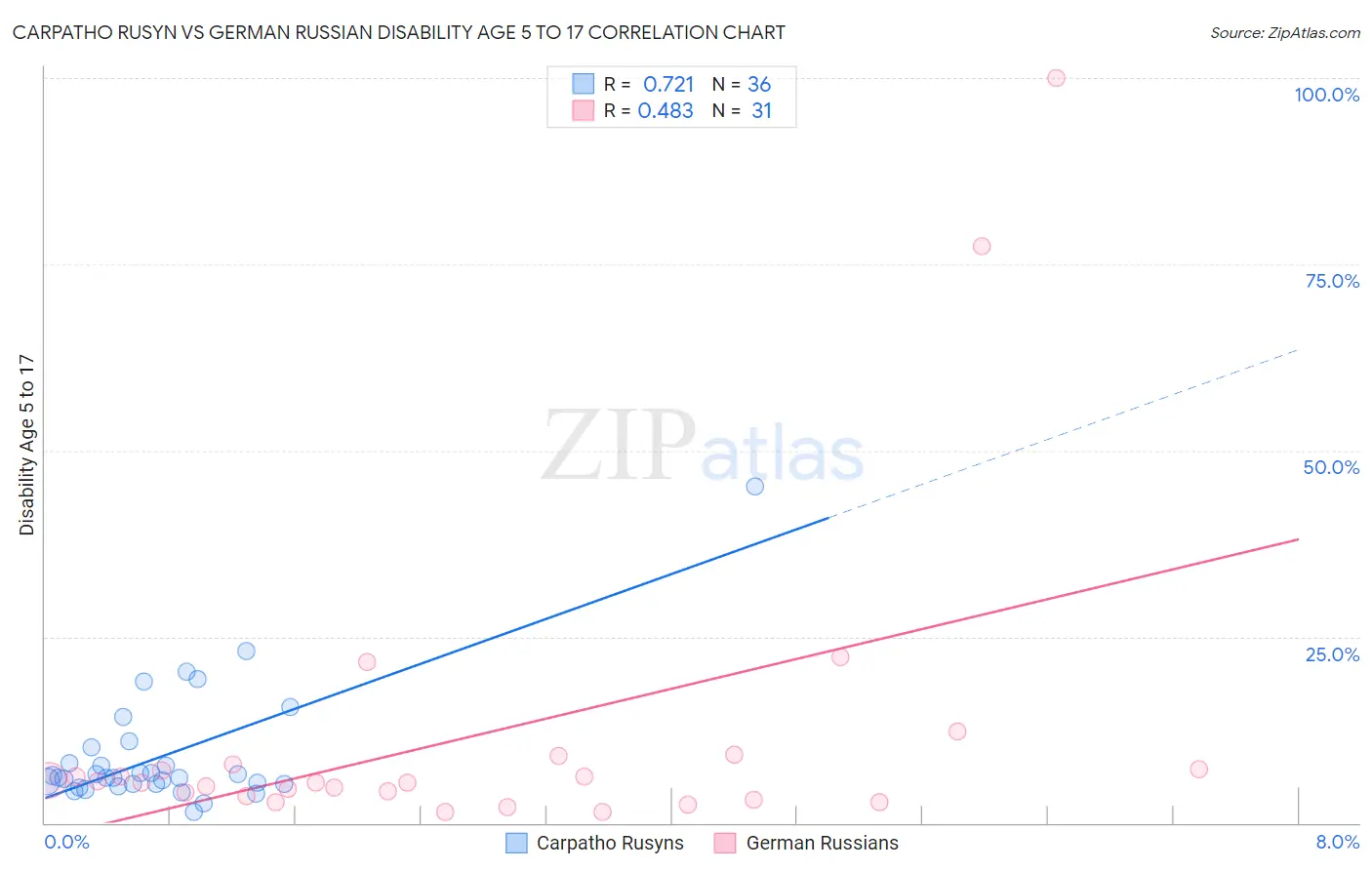 Carpatho Rusyn vs German Russian Disability Age 5 to 17