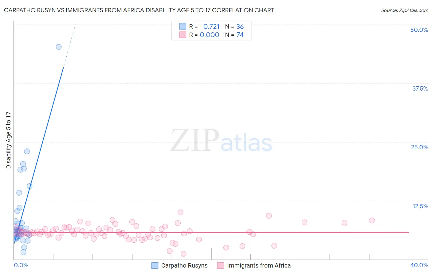 Carpatho Rusyn vs Immigrants from Africa Disability Age 5 to 17