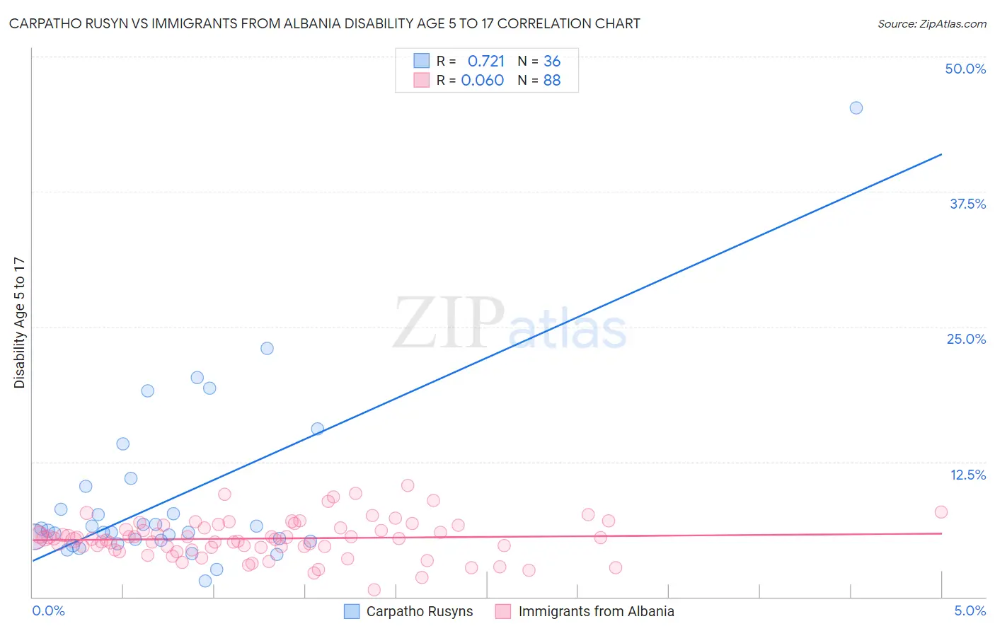 Carpatho Rusyn vs Immigrants from Albania Disability Age 5 to 17