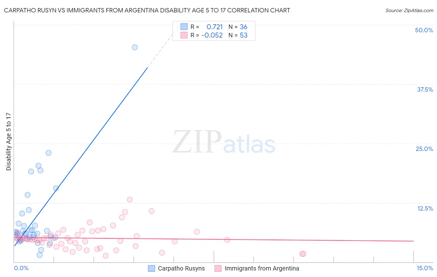 Carpatho Rusyn vs Immigrants from Argentina Disability Age 5 to 17