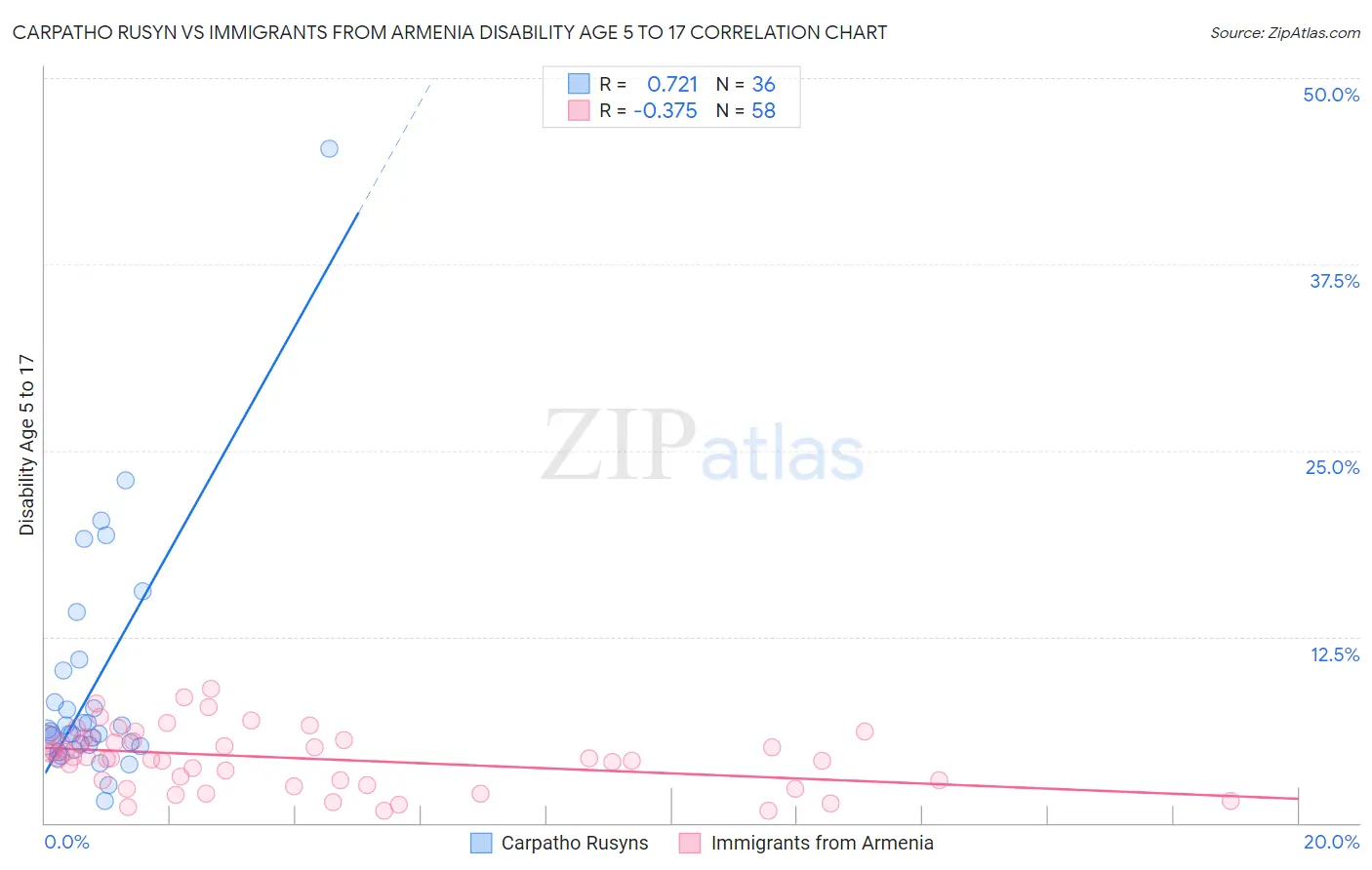 Carpatho Rusyn vs Immigrants from Armenia Disability Age 5 to 17