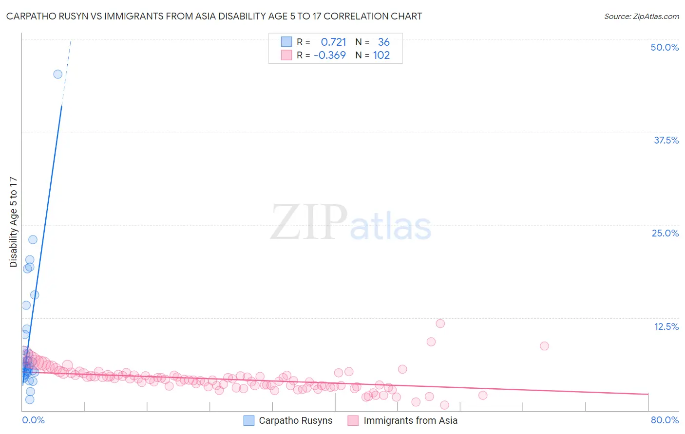 Carpatho Rusyn vs Immigrants from Asia Disability Age 5 to 17