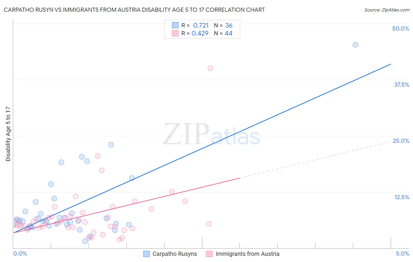 Carpatho Rusyn vs Immigrants from Austria Disability Age 5 to 17