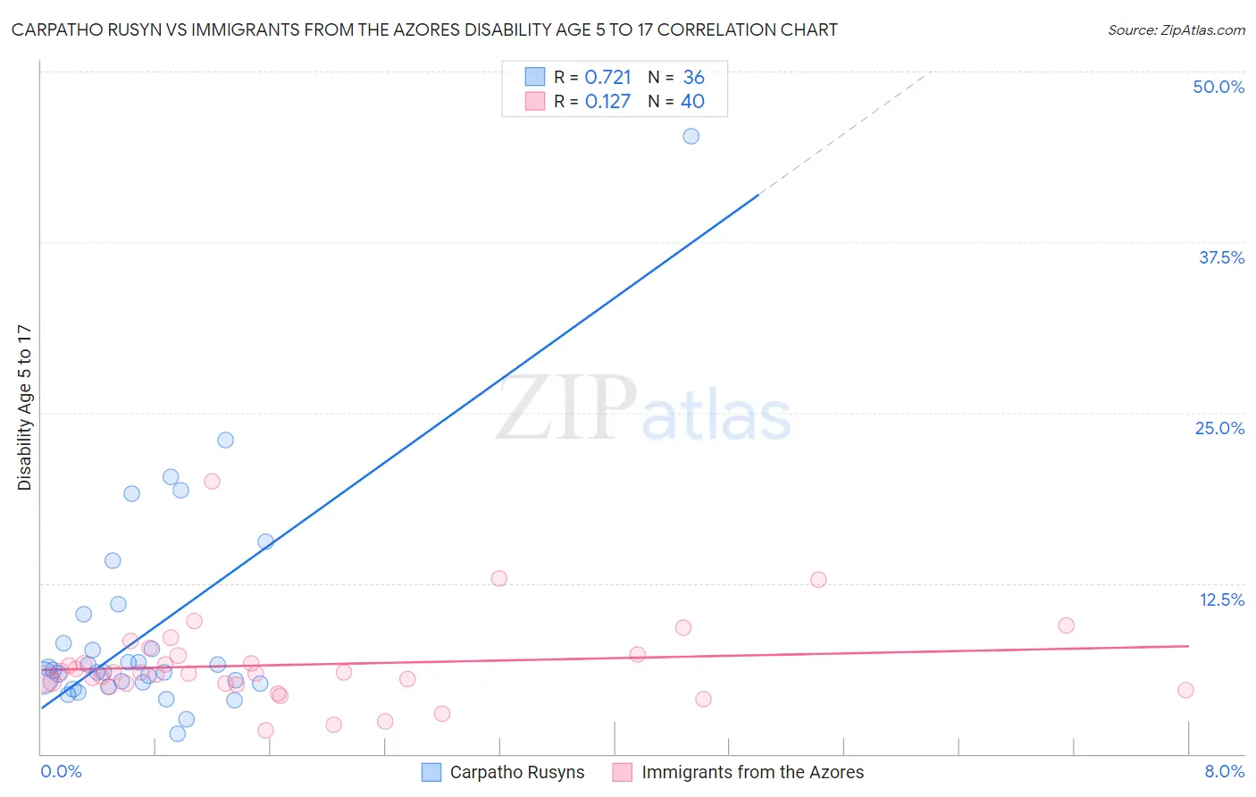 Carpatho Rusyn vs Immigrants from the Azores Disability Age 5 to 17