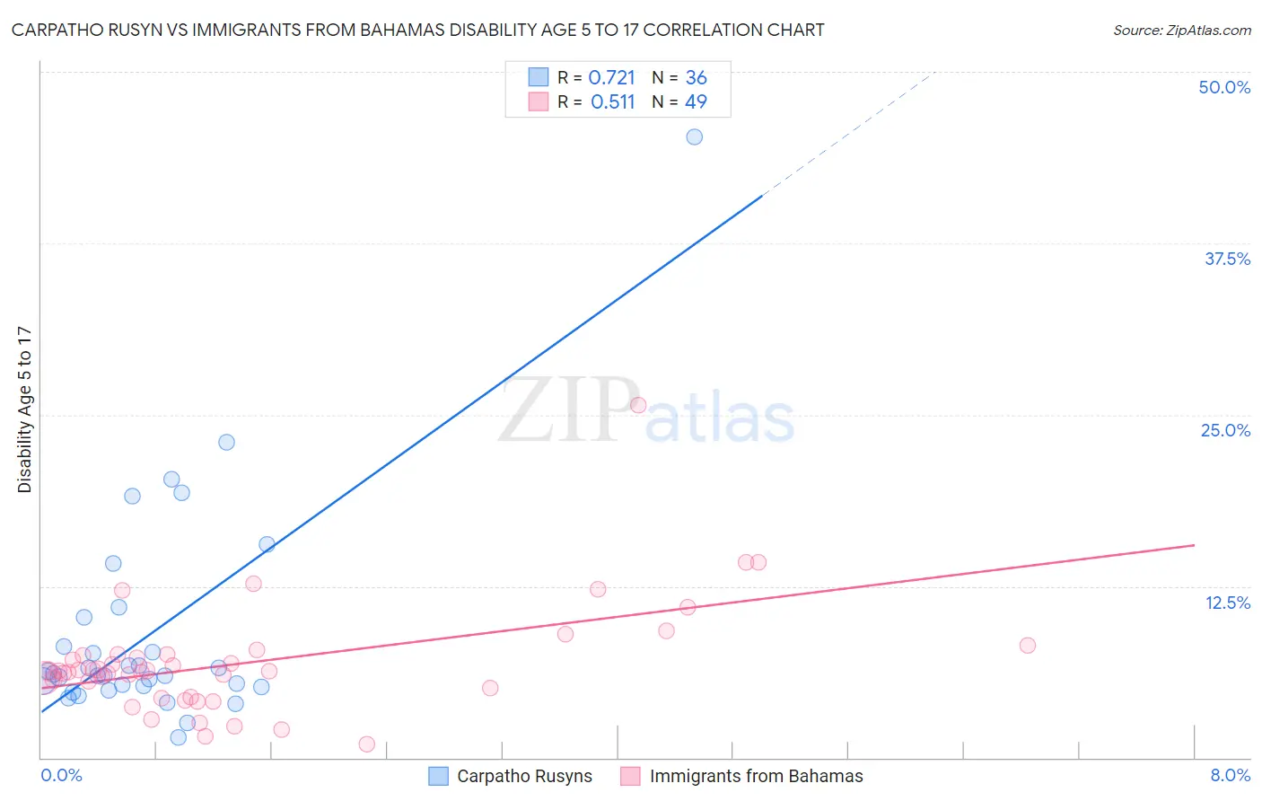 Carpatho Rusyn vs Immigrants from Bahamas Disability Age 5 to 17