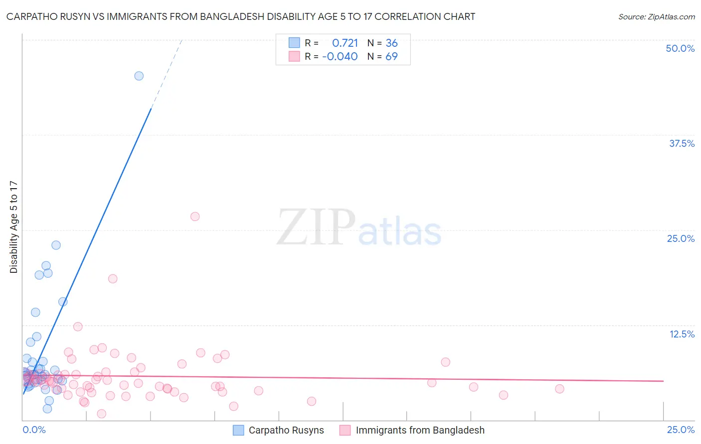 Carpatho Rusyn vs Immigrants from Bangladesh Disability Age 5 to 17