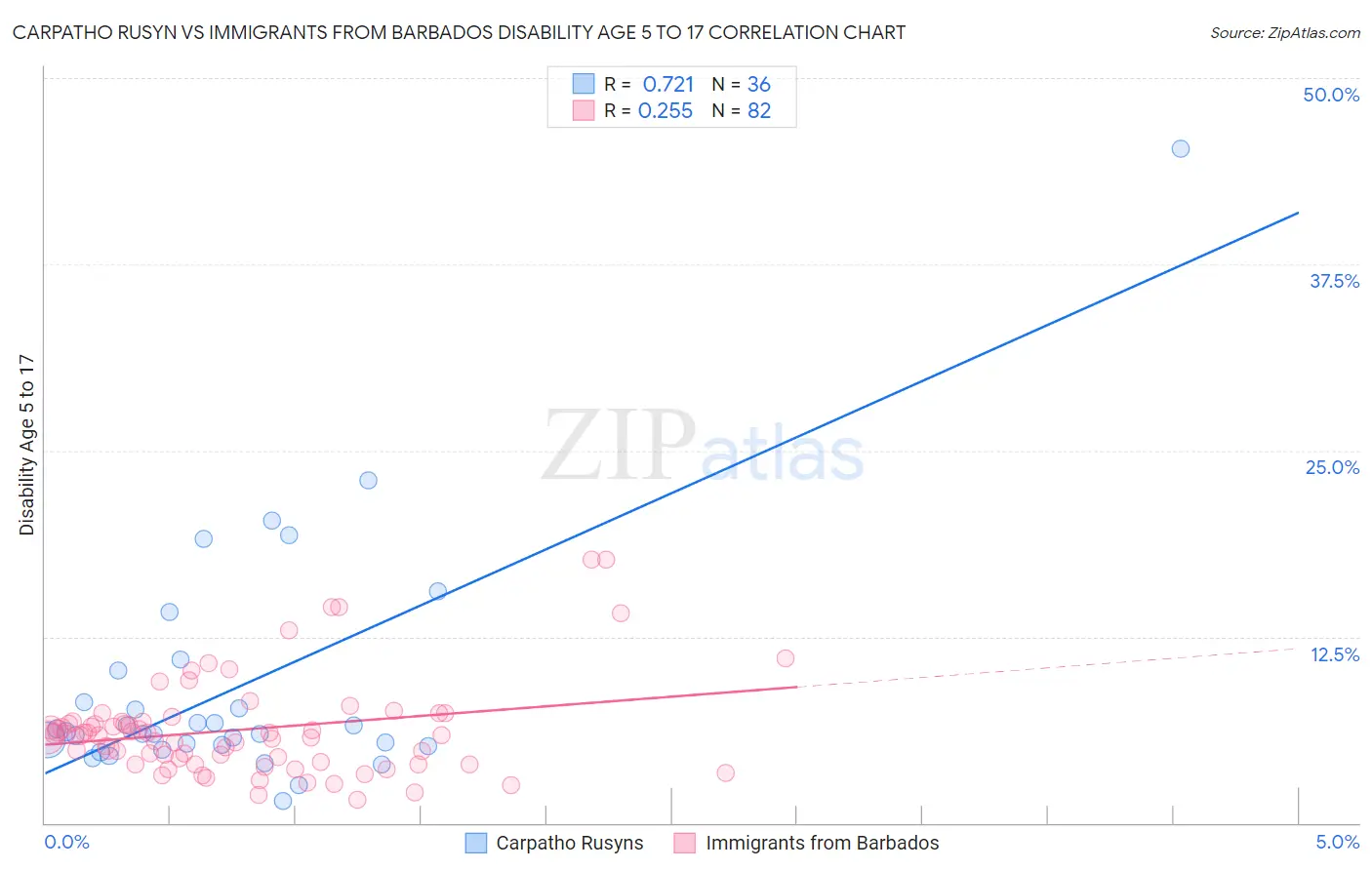 Carpatho Rusyn vs Immigrants from Barbados Disability Age 5 to 17