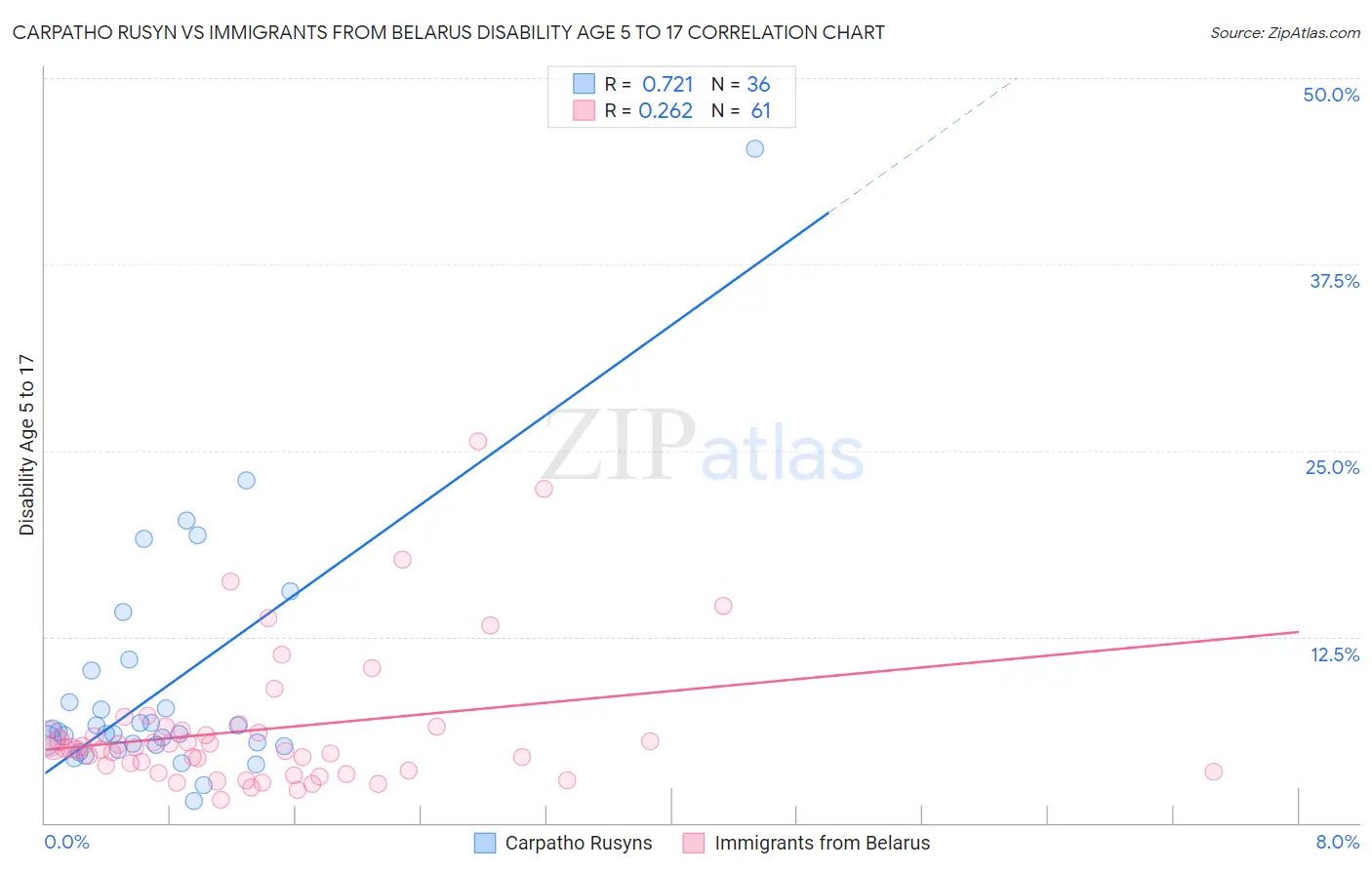 Carpatho Rusyn vs Immigrants from Belarus Disability Age 5 to 17