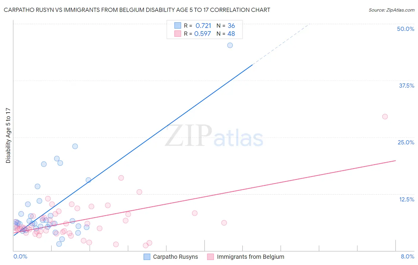 Carpatho Rusyn vs Immigrants from Belgium Disability Age 5 to 17