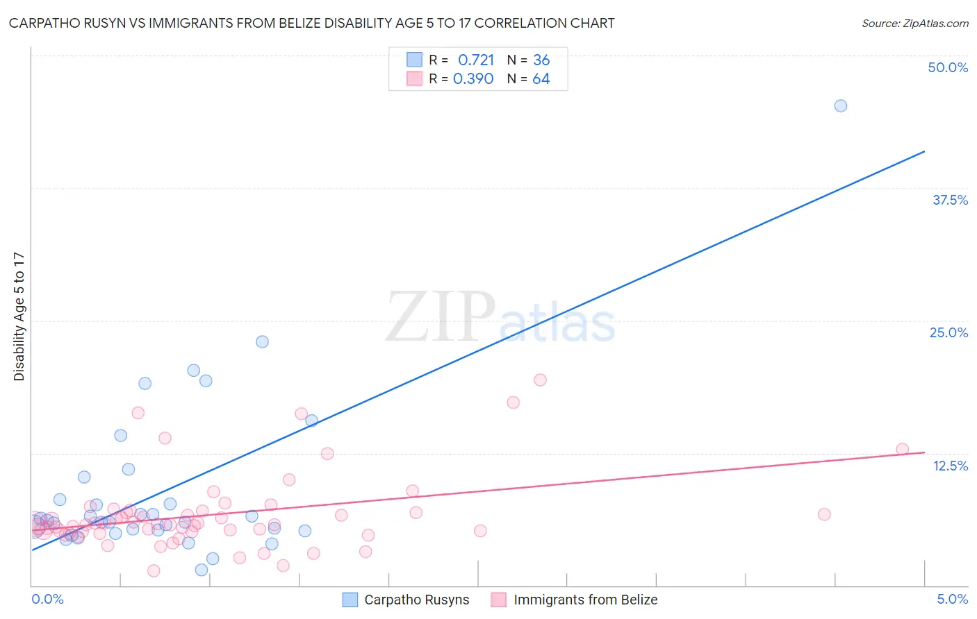 Carpatho Rusyn vs Immigrants from Belize Disability Age 5 to 17