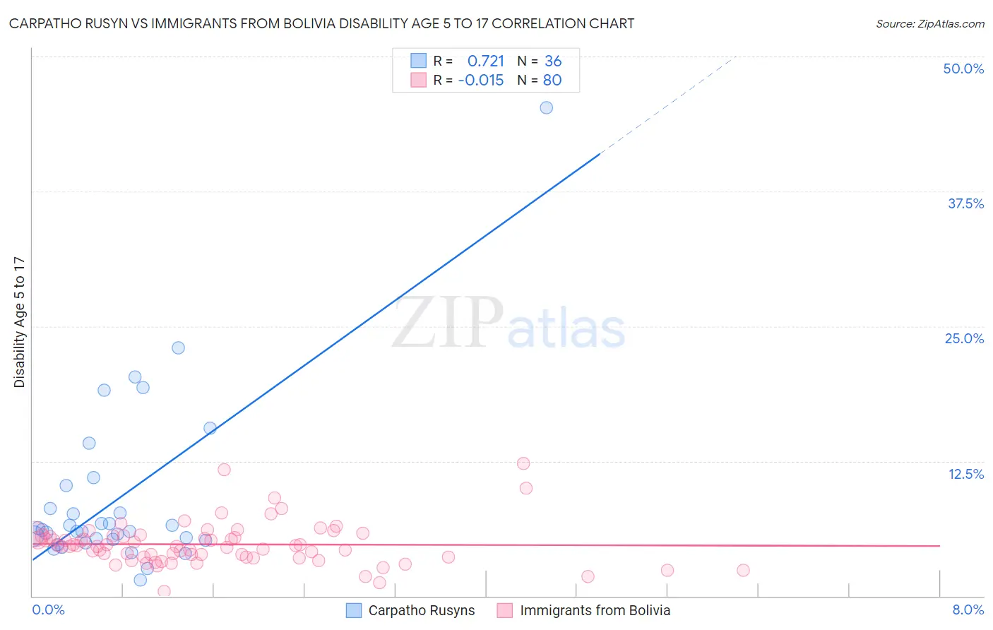 Carpatho Rusyn vs Immigrants from Bolivia Disability Age 5 to 17