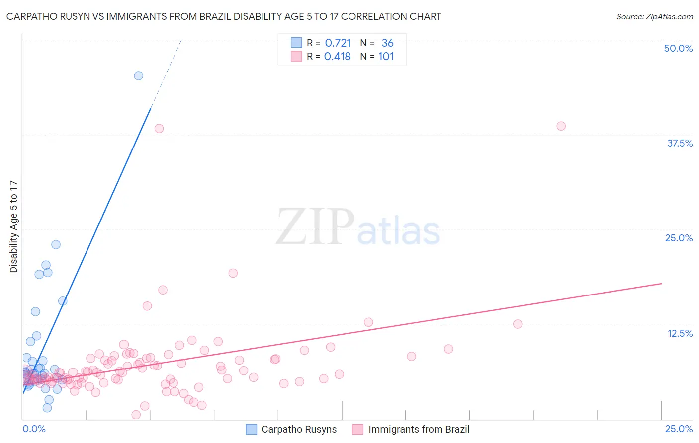 Carpatho Rusyn vs Immigrants from Brazil Disability Age 5 to 17