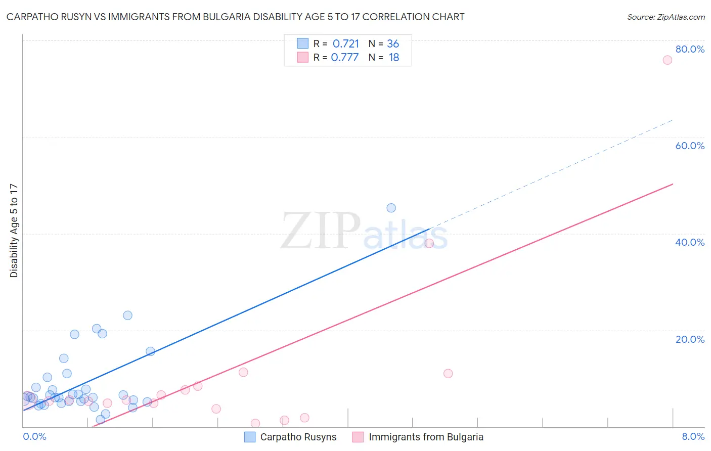 Carpatho Rusyn vs Immigrants from Bulgaria Disability Age 5 to 17