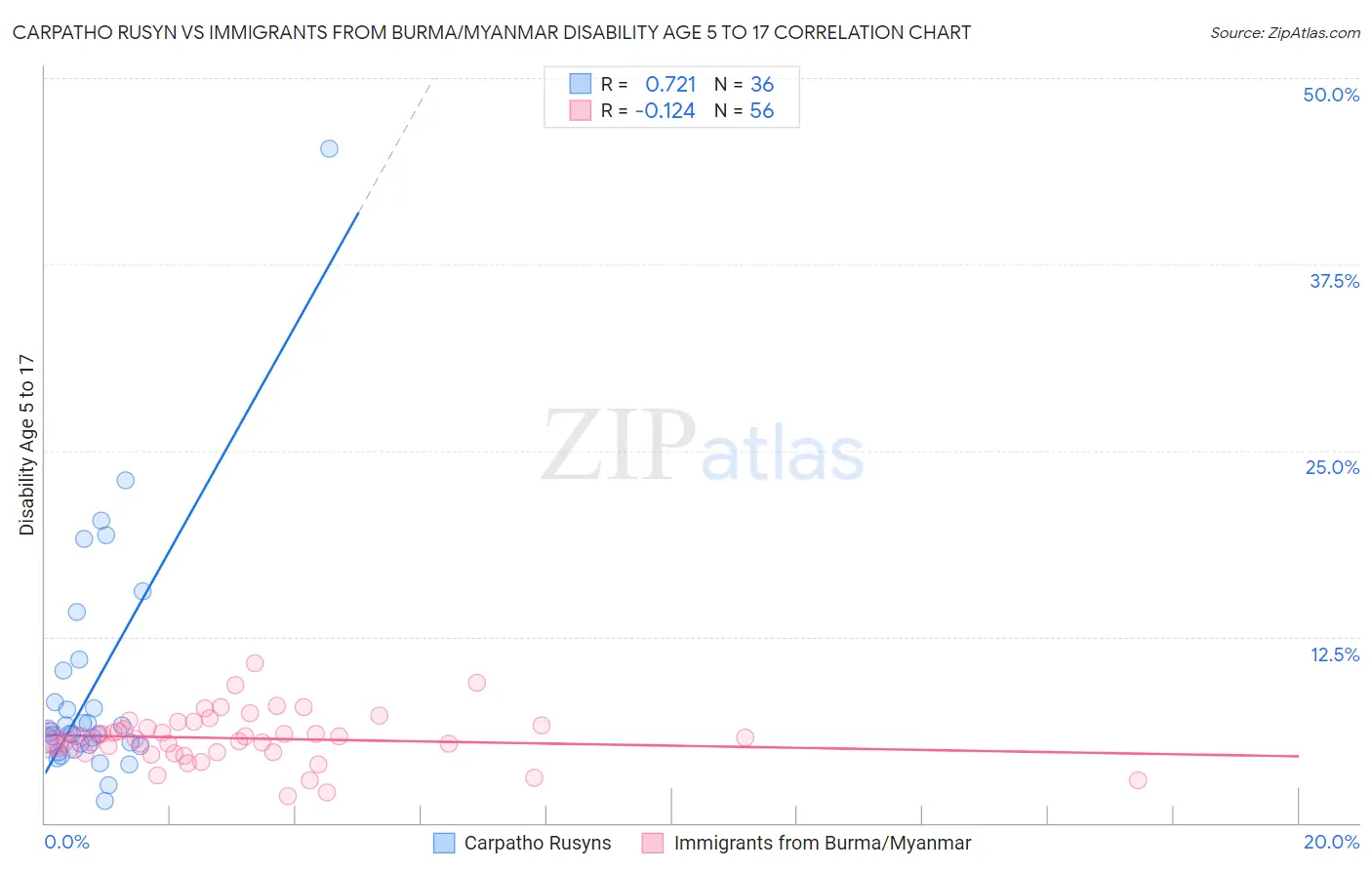 Carpatho Rusyn vs Immigrants from Burma/Myanmar Disability Age 5 to 17