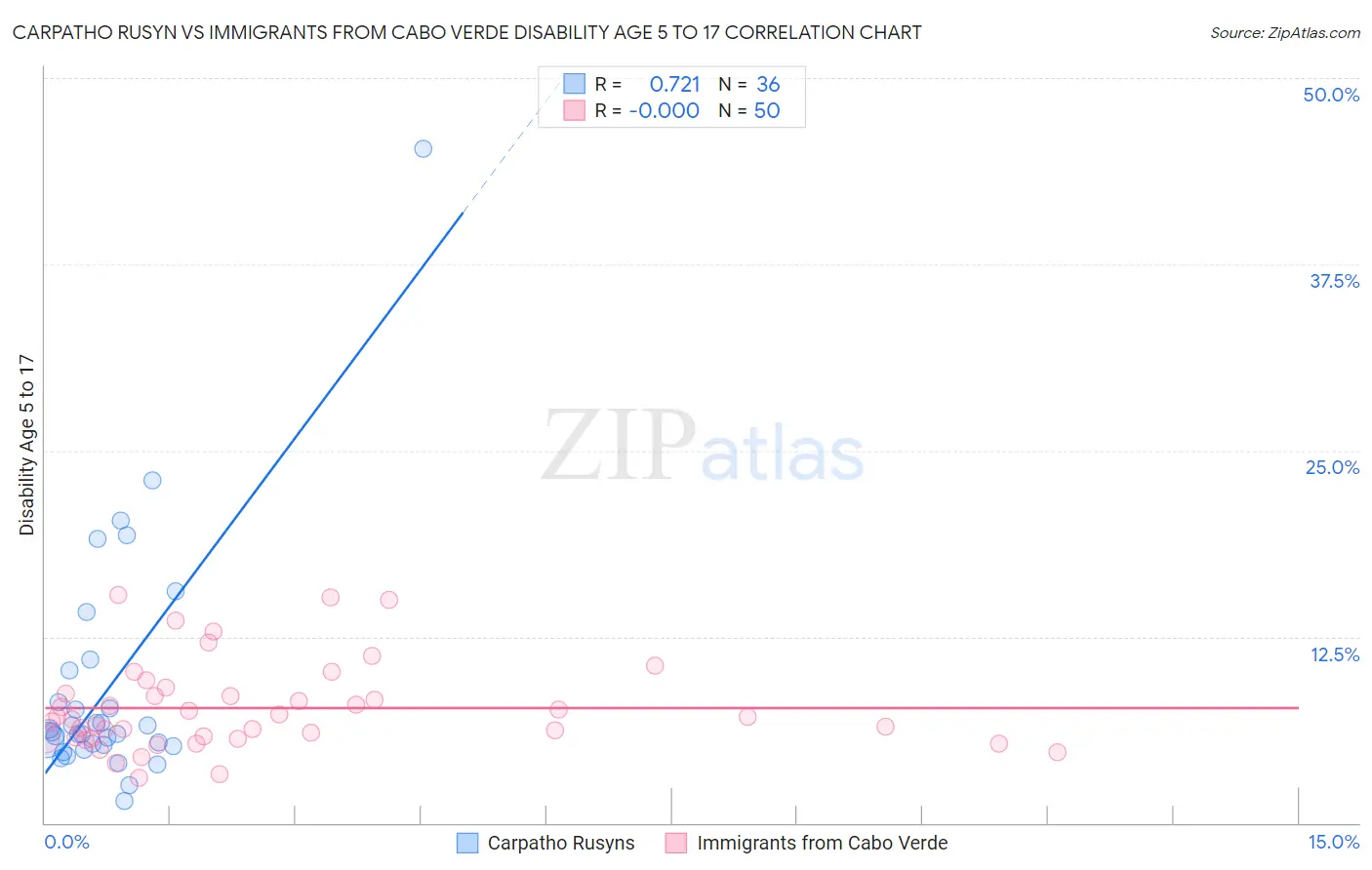 Carpatho Rusyn vs Immigrants from Cabo Verde Disability Age 5 to 17