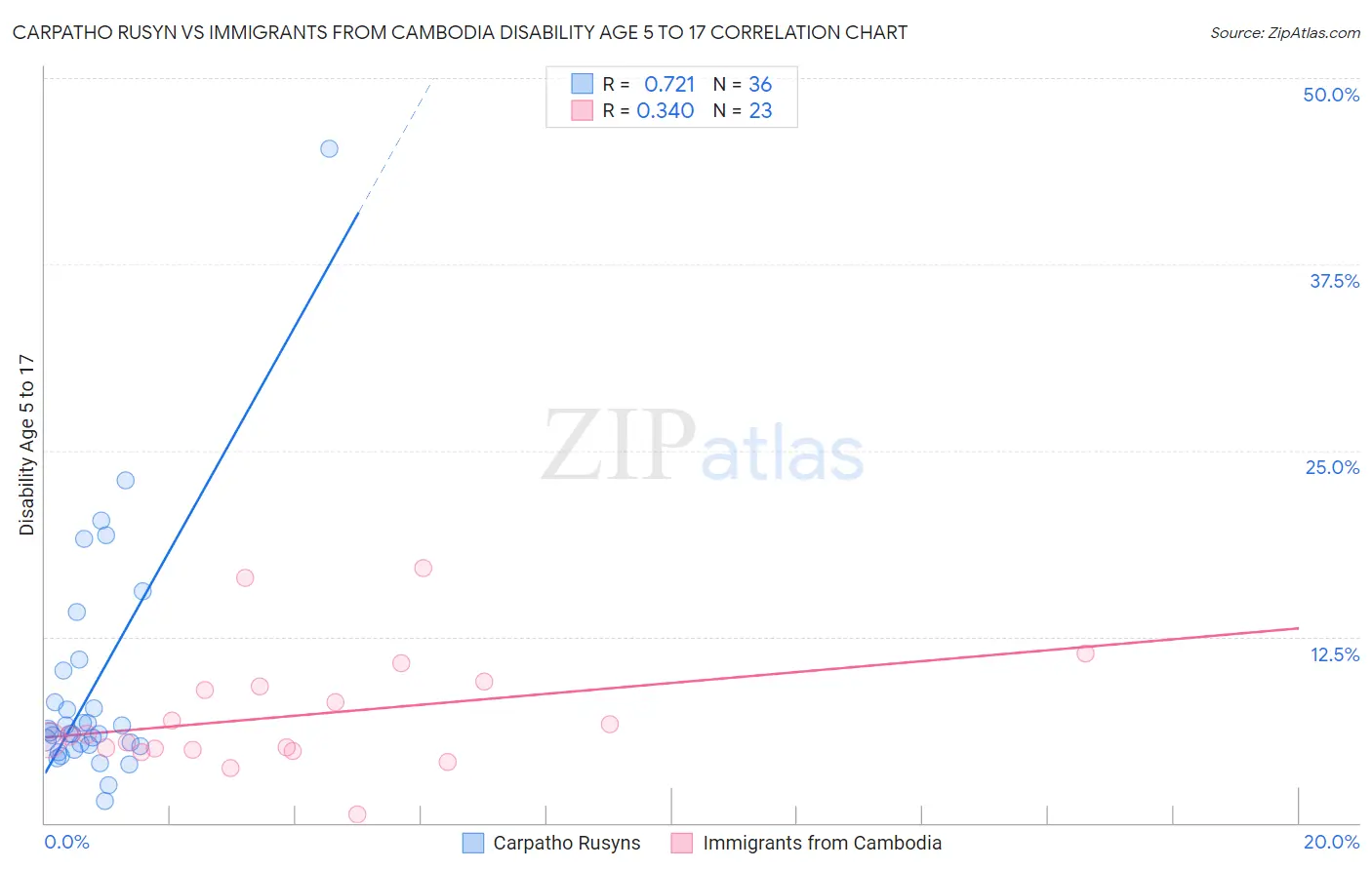 Carpatho Rusyn vs Immigrants from Cambodia Disability Age 5 to 17