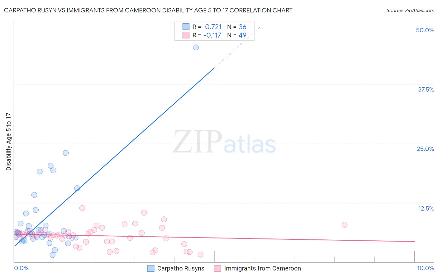 Carpatho Rusyn vs Immigrants from Cameroon Disability Age 5 to 17