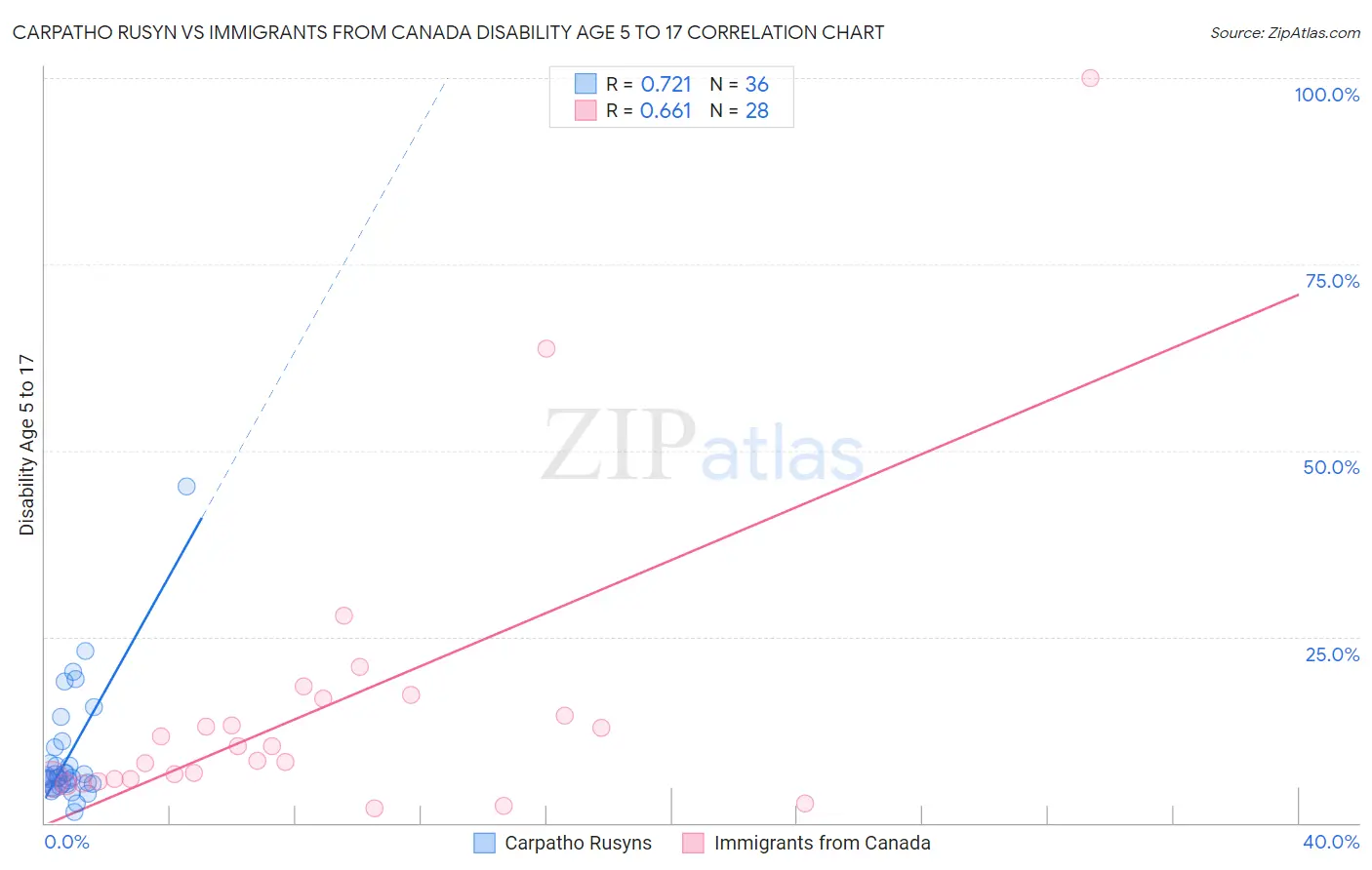 Carpatho Rusyn vs Immigrants from Canada Disability Age 5 to 17