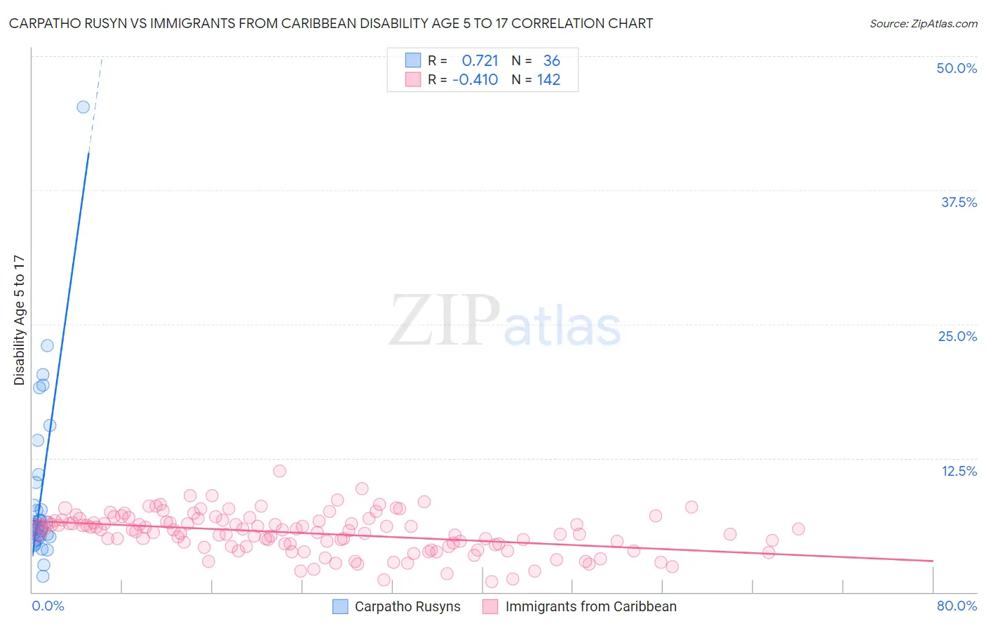 Carpatho Rusyn vs Immigrants from Caribbean Disability Age 5 to 17