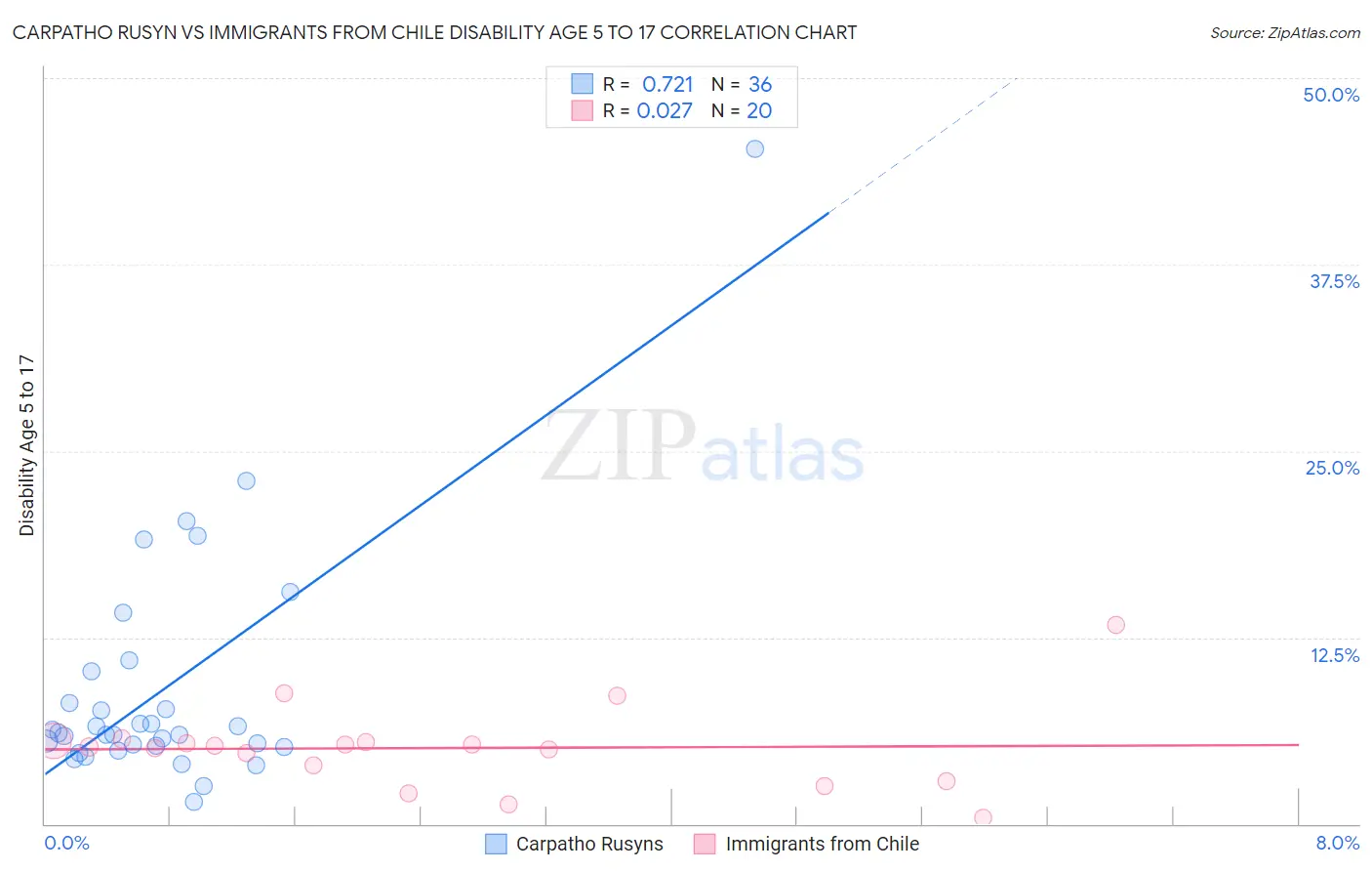 Carpatho Rusyn vs Immigrants from Chile Disability Age 5 to 17