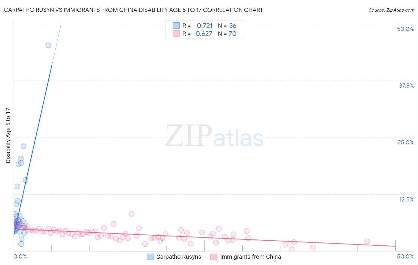 Carpatho Rusyn vs Immigrants from China Disability Age 5 to 17