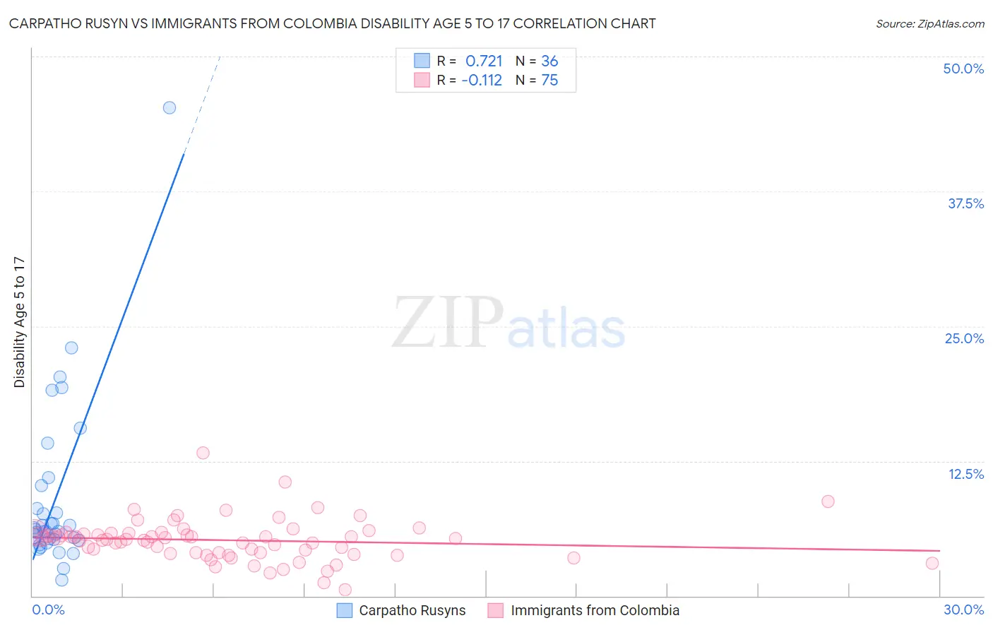 Carpatho Rusyn vs Immigrants from Colombia Disability Age 5 to 17