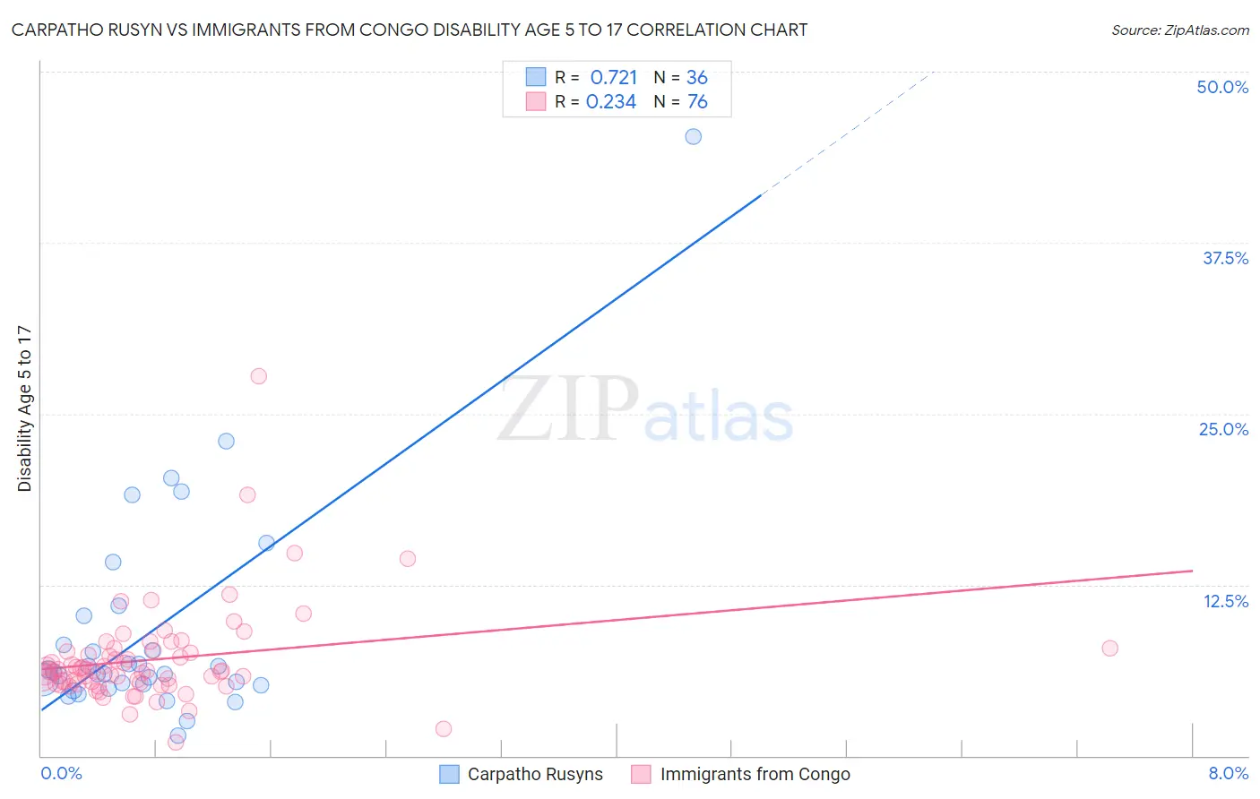 Carpatho Rusyn vs Immigrants from Congo Disability Age 5 to 17