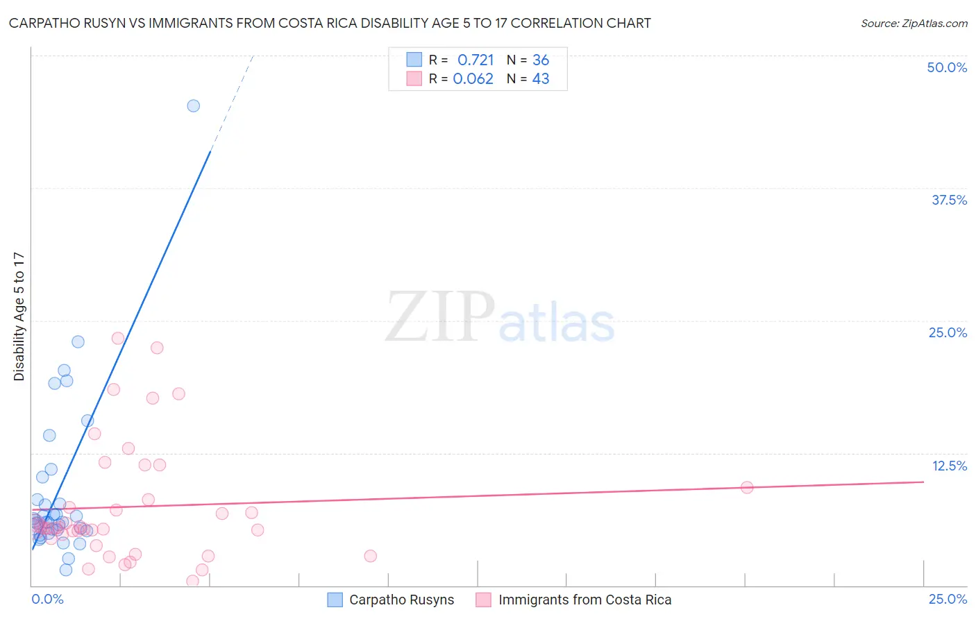 Carpatho Rusyn vs Immigrants from Costa Rica Disability Age 5 to 17