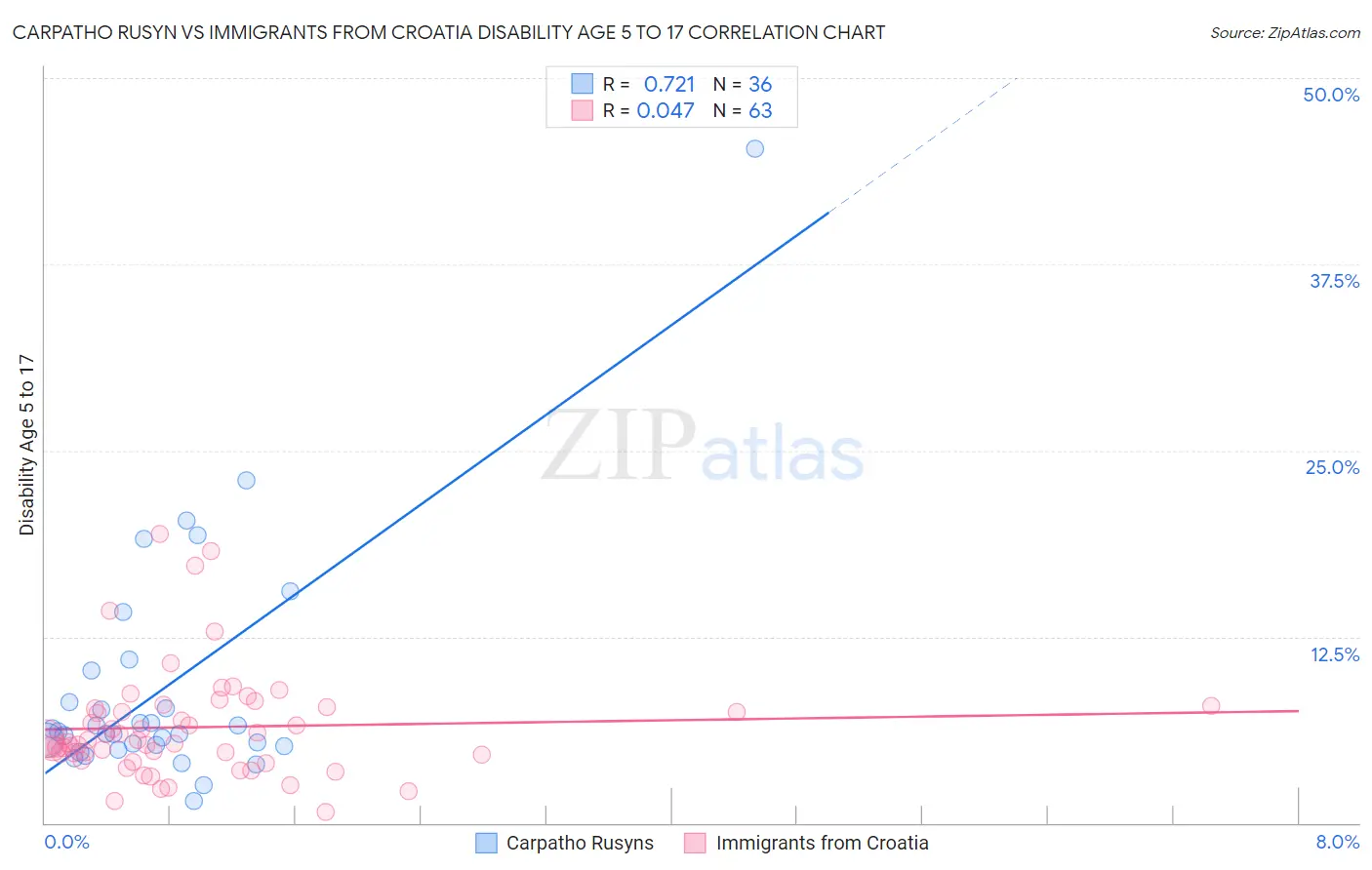 Carpatho Rusyn vs Immigrants from Croatia Disability Age 5 to 17