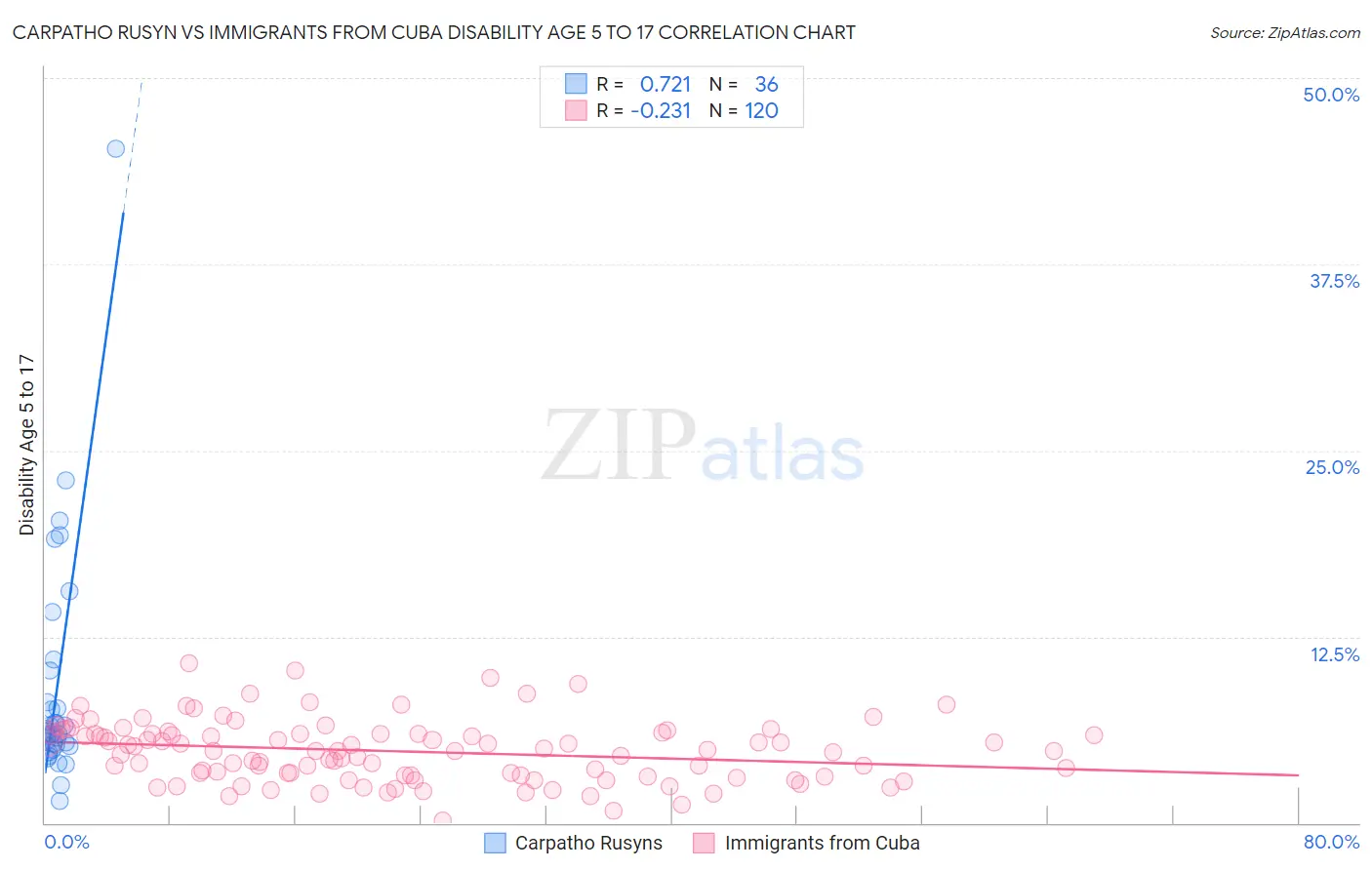 Carpatho Rusyn vs Immigrants from Cuba Disability Age 5 to 17