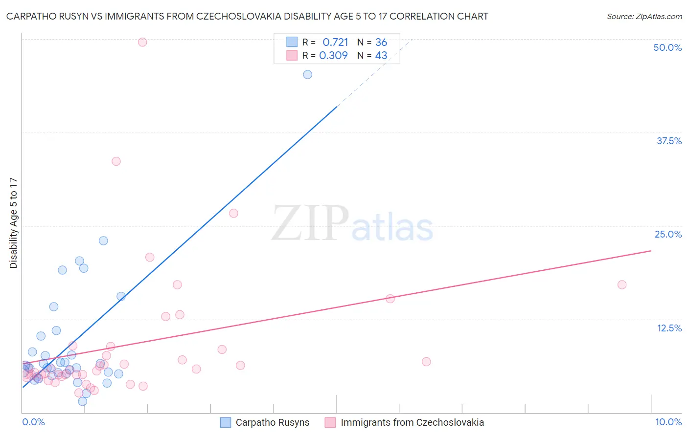 Carpatho Rusyn vs Immigrants from Czechoslovakia Disability Age 5 to 17