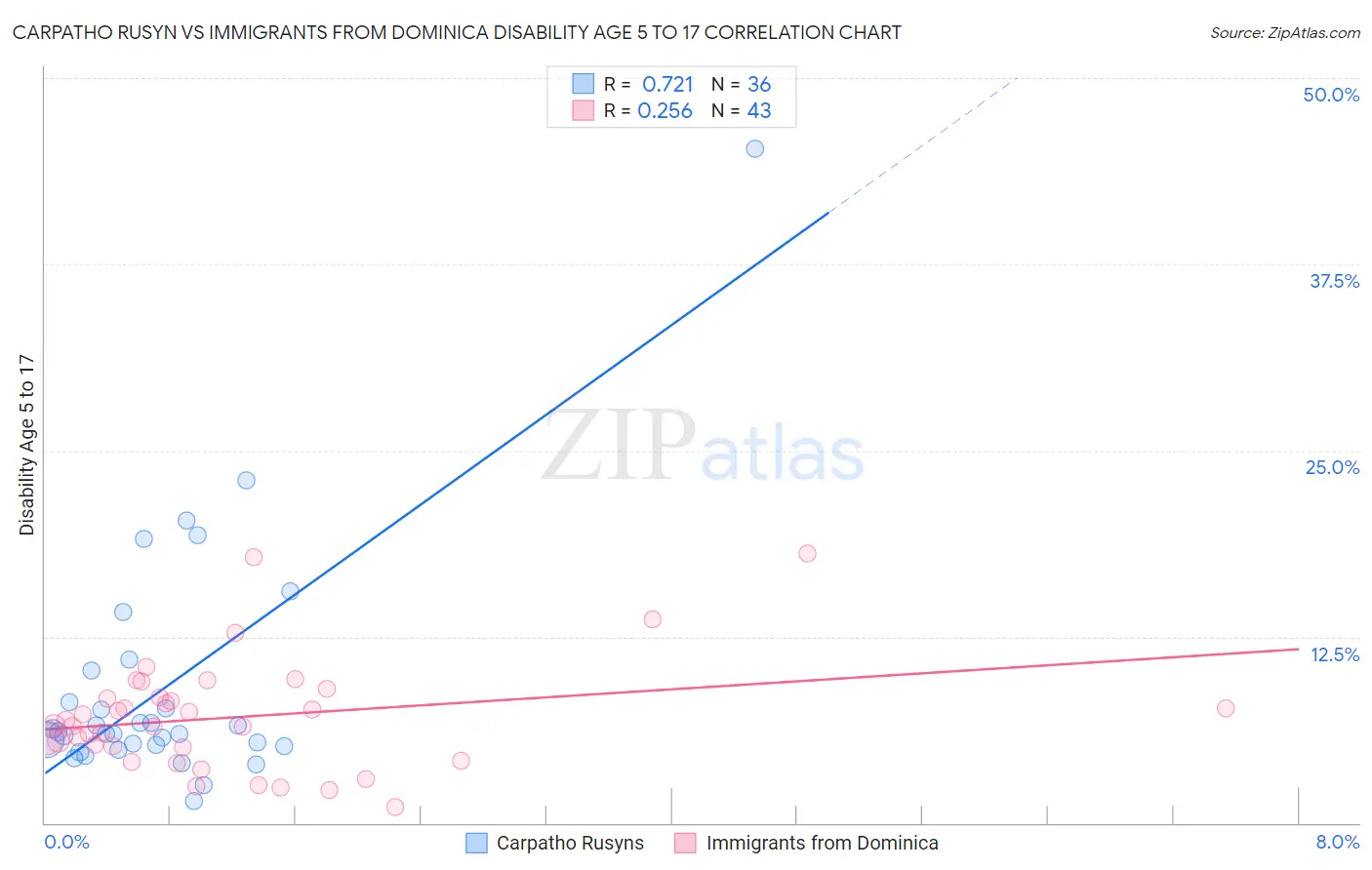 Carpatho Rusyn vs Immigrants from Dominica Disability Age 5 to 17